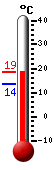 Trenutno: 13.4, Maks: 13.4, Min: 12.2